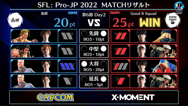 第1試合結果。Good 8 Squadが初の20ポイント失点となったが、試合としては5ポイント差での勝利となった