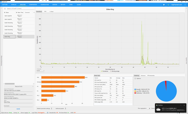 「エルデンリング」はソフト側でフレームレート上限60fpsとなっているが最低フレームでは35.4fpsを記録するなど、負荷は高めのようだ