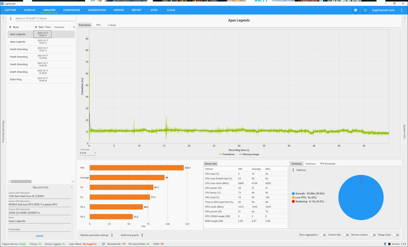 「Apex Legends」ではフルHD解像度の場合、最低フレーム77.3fps、平均100fps前後だが、解像度を1,280×720ドットに変更することで、平均141.1fpsを記録しており、リフレッシュレート144Hzのディスプレイが威力を発揮する