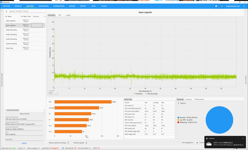 「Apex Legends」ではフルHD解像度の場合、最低フレーム77.3fps、平均100fps前後だが、解像度を1,280×720ドットに変更することで、平均141.1fpsを記録しており、リフレッシュレート144Hzのディスプレイが威力を発揮する