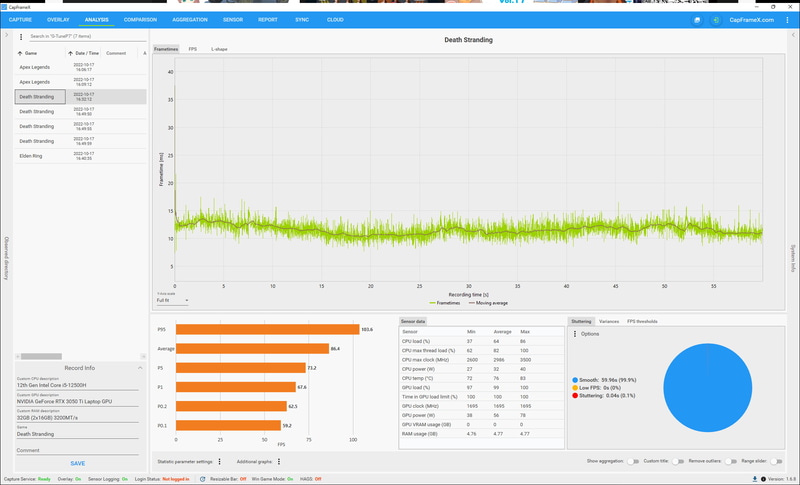 「DEATH STLANDING」の場合、平均86.4fps、最低フレームは67.6fpsとなっており、ゲームプレイ上は問題ないレベルだった