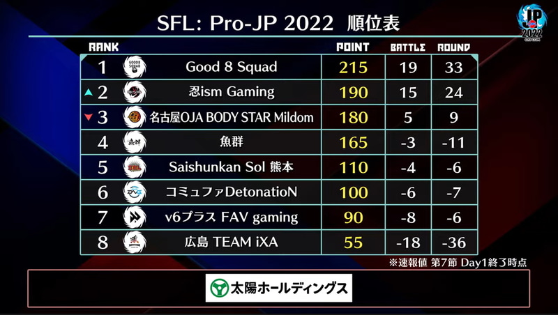 第7節 Day1終了時点での暫定順位