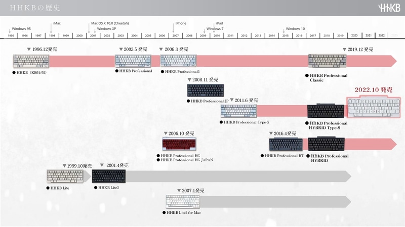1996年12月の初代発売以降、変わらないデザインや設計思想でロングセラー製品に