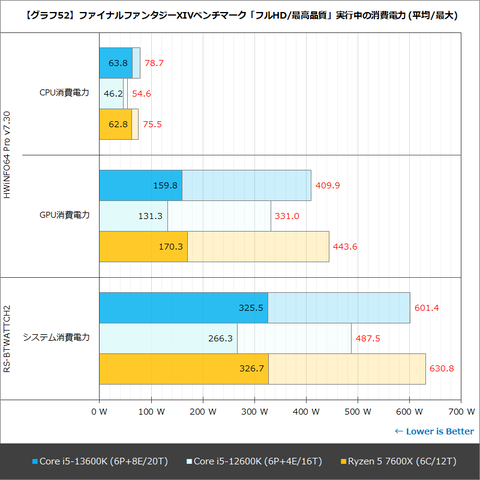 Hothotレビュー】5万円台の新定番、それがCore i5-13600K！強力な性能