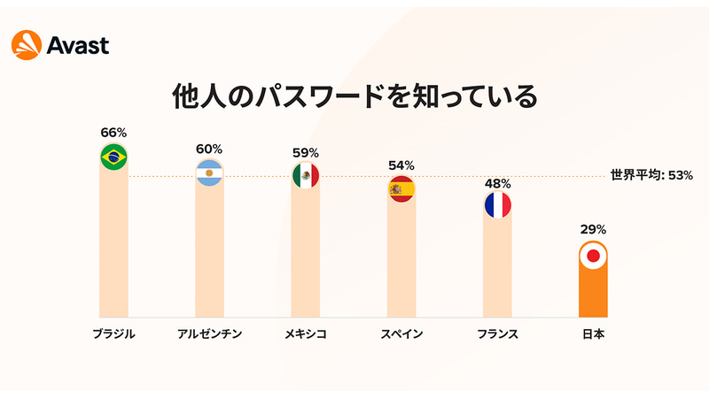 他人のパスワードを知っている人は世界平均で53%