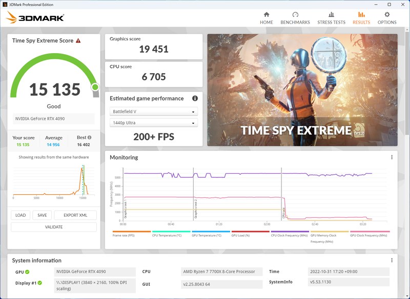 3DMark「Time Spy Extreme」。スコアは15,135