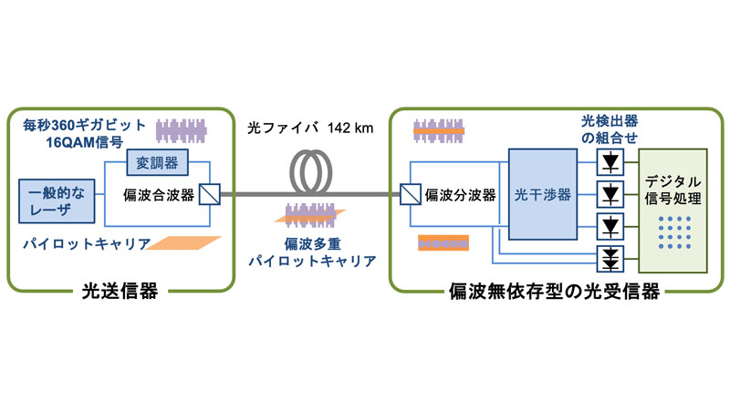 今回実験した簡易な光コヒーレント伝送方式の装置構成(出典: NICT)