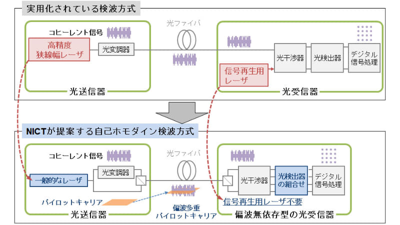 実用化されている検波方式とNICTが提案する自己ホモダイン検波方式の構成比較(出典: NICT)