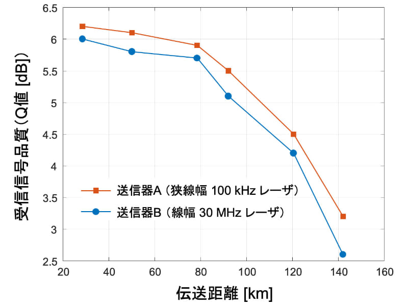 伝送距離と受信信号品質の関係(出典: NICT)