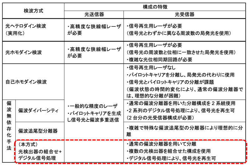 光コヒーレント伝送の検波方式の比較(出典: NICT)