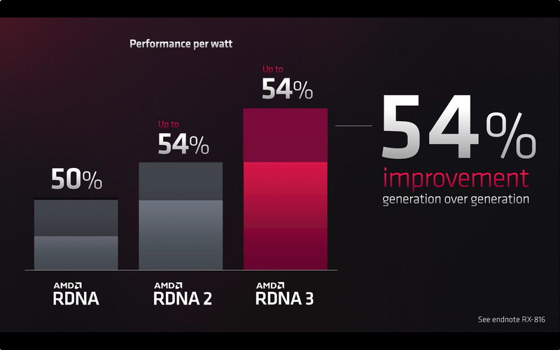 RDNA 2に比べて54%性能向上
