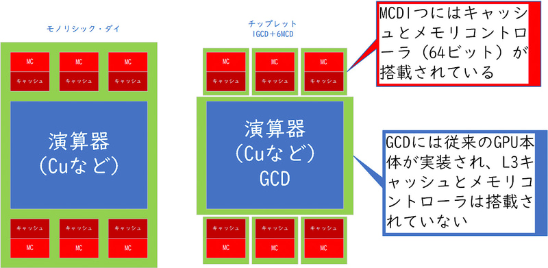 モノリシック・ダイとチップレットの違い(筆者作成)