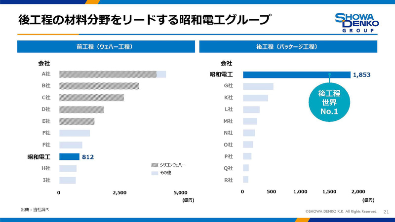 昭和電工は後工程の金額ベースで世界1位(出典:昭和電工)