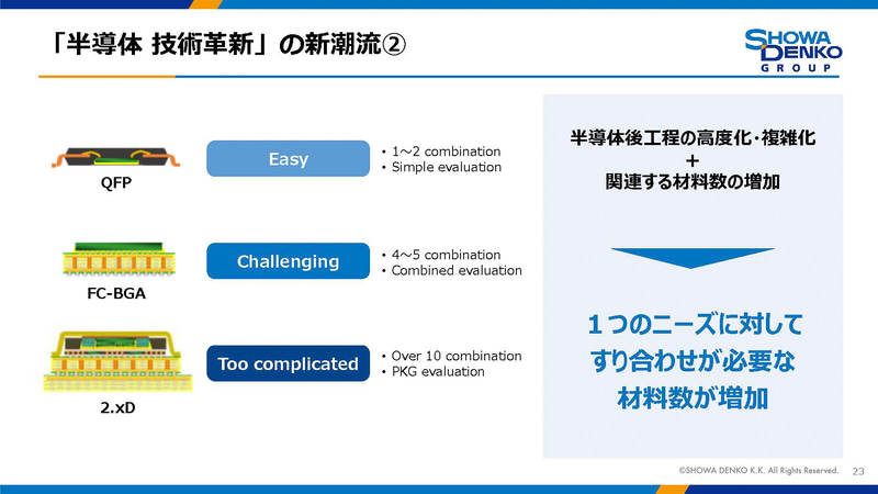 後工程が複雑になると、利用される素材が増える(出典:昭和電工)