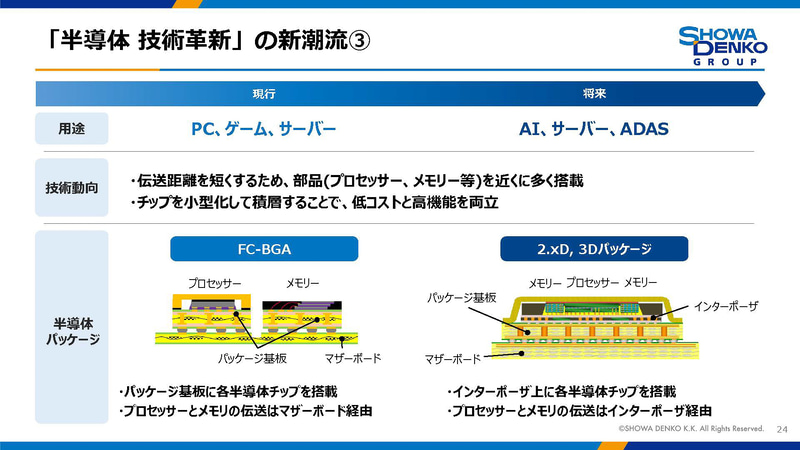ハイパフォーマンス半導体では今後は2.xDや3Dが当たり前に(出典:昭和電工)