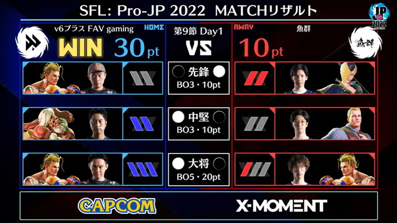 1試合目の結果。ときどがチームを勝利に導く展開が続くことで、チームとしてのv6プラス FAV gamingが活性化しているようにも感じられる