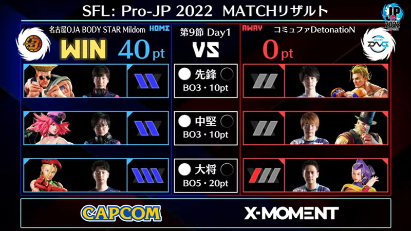 2試合目の結果。名古屋OJA BODY STAR Mildomが前節以上の成果を見せて全勝40ポイント獲得となった