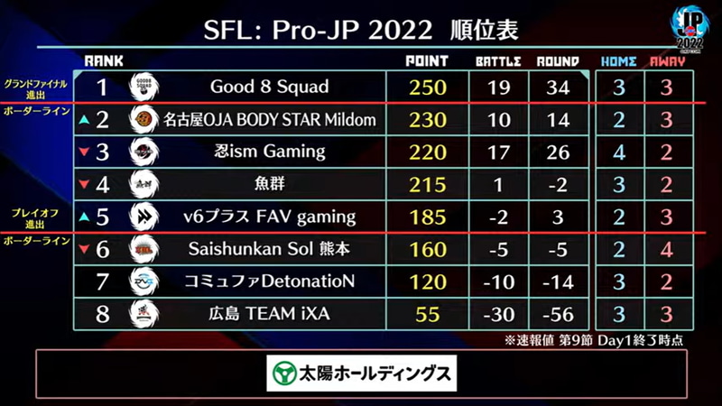 第9節 Day1終了時点での暫定順位表