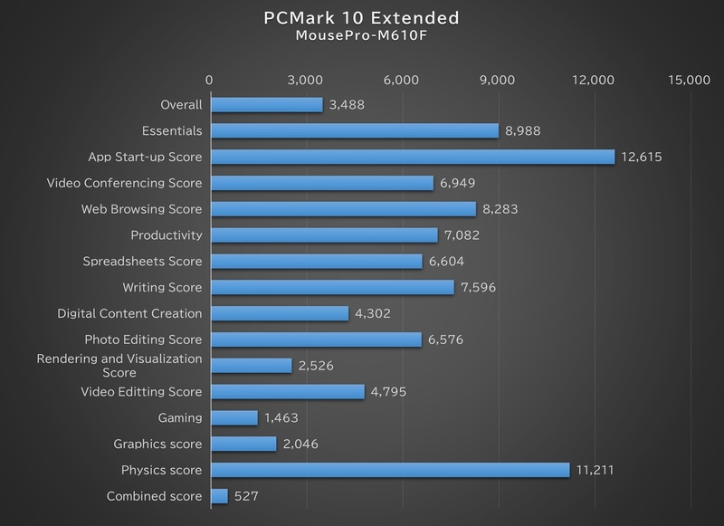「PCMark 10 Extended」の結果
