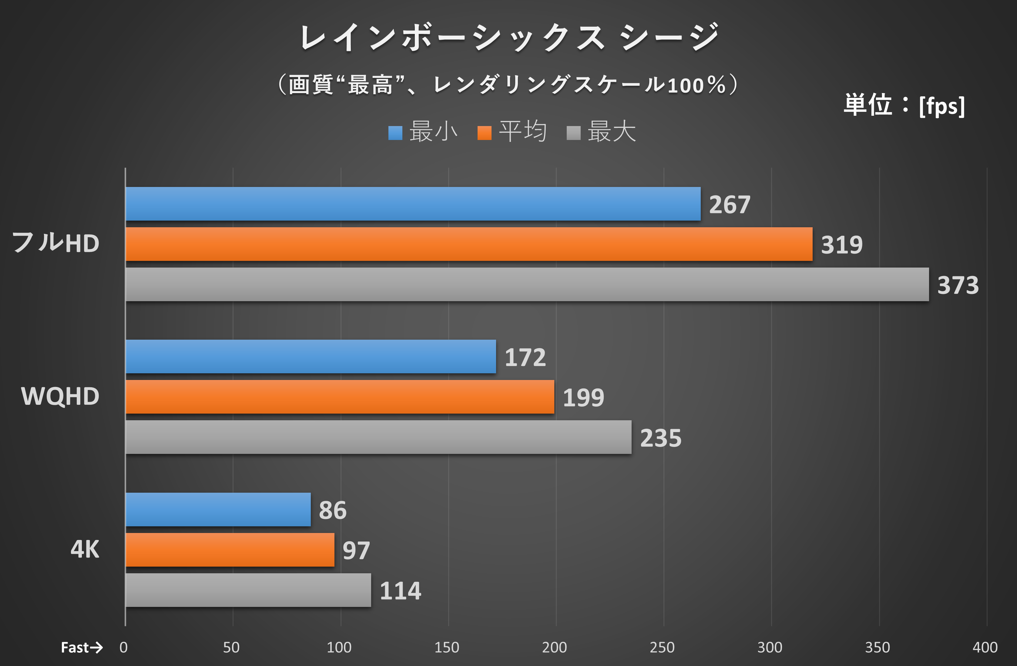 ゲーム内のベンチマーク機能を使用