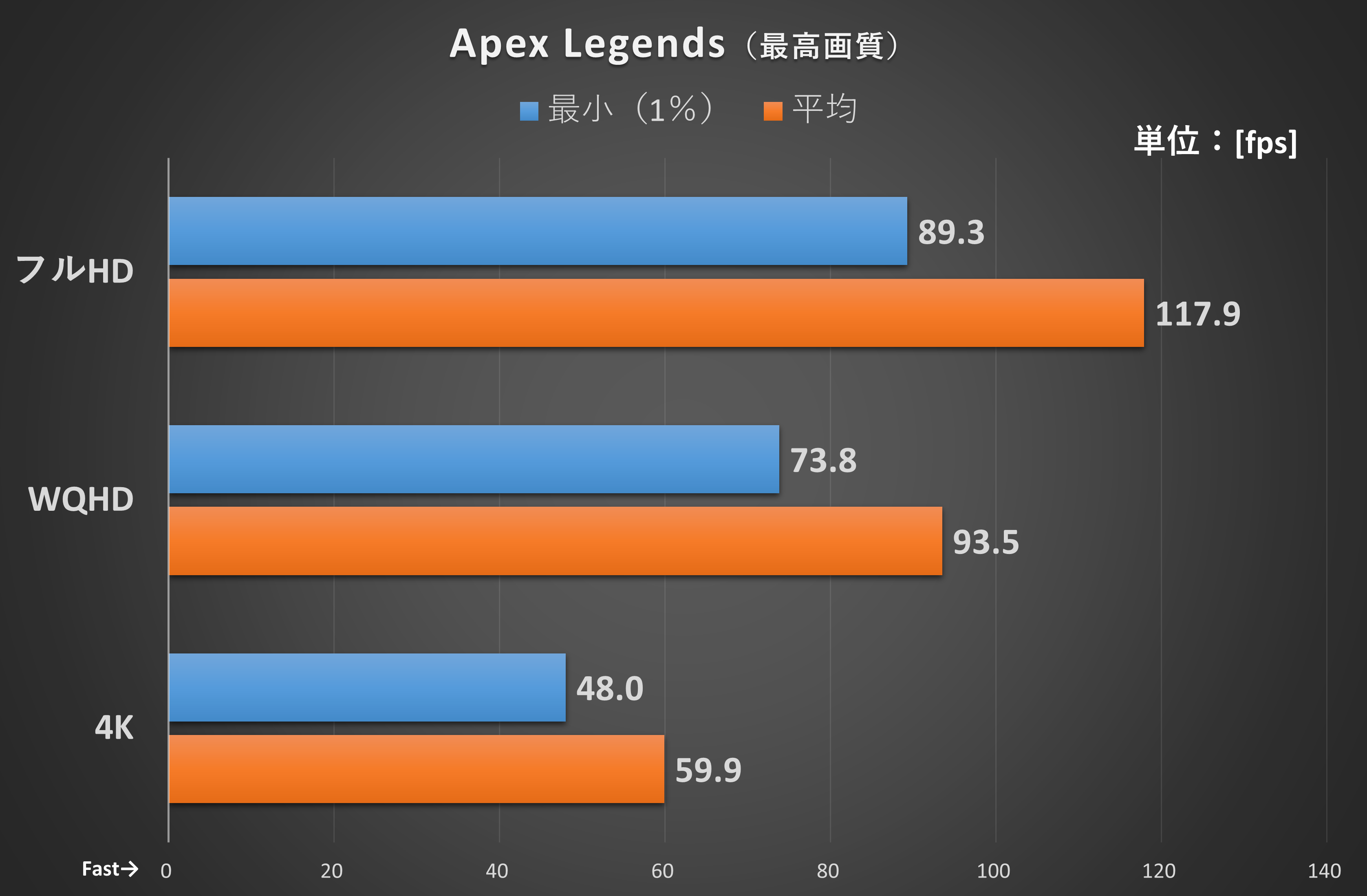 トレーニングモードの一定コースを移動した際のフレームレートをCapFrameXで計測