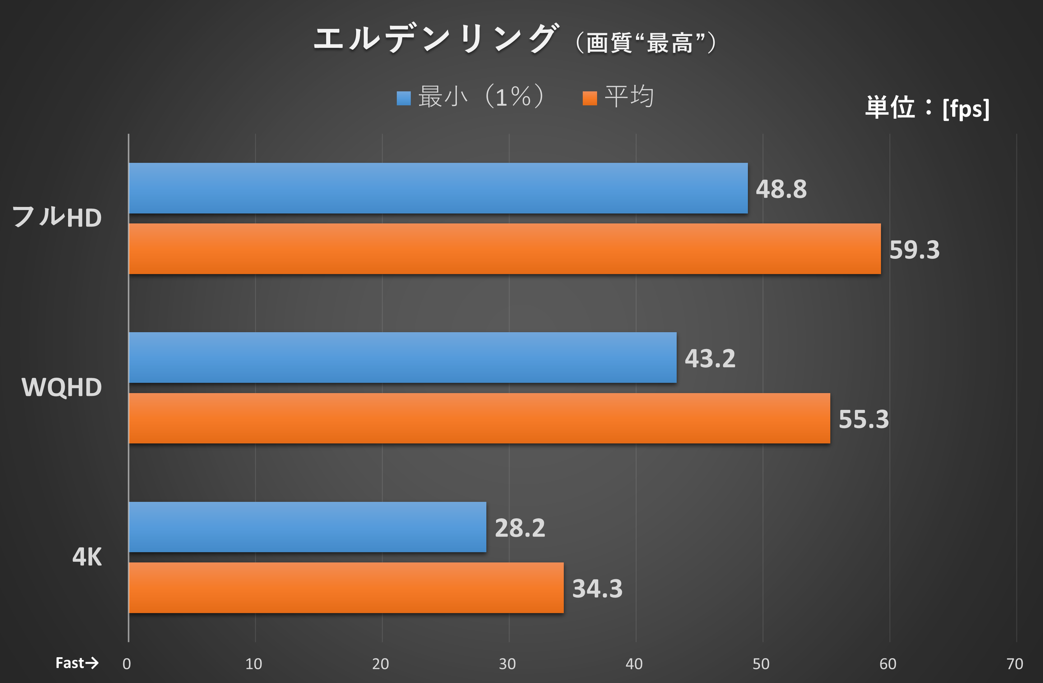 リムグレイブ周辺の一定コースを移動した際のフレームレートをCapFrameXで計測