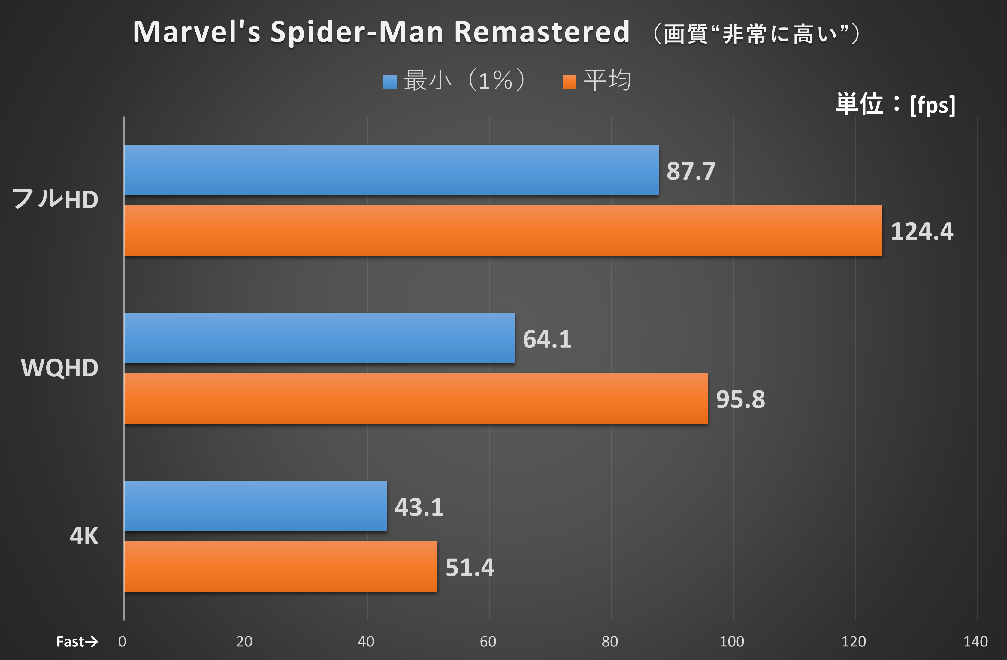 マップの一定コースを移動した際のフレームレートをCapFrameXで計測