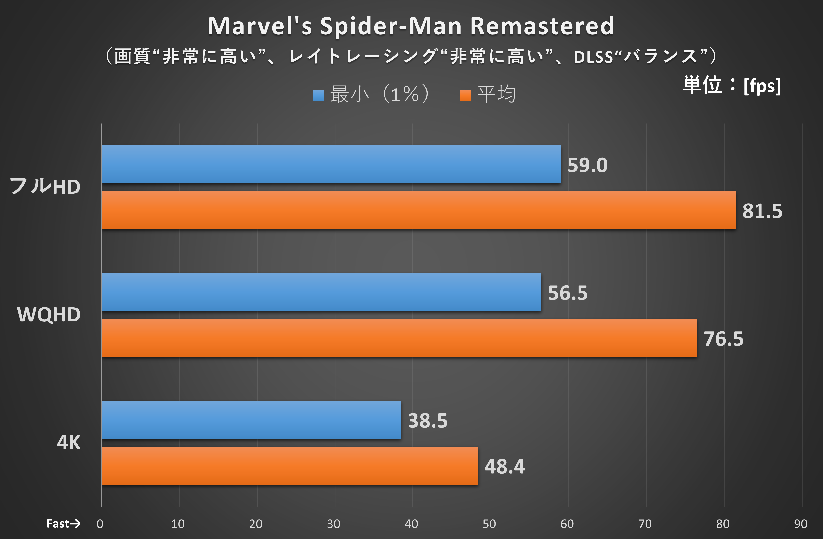 マップの一定コースを移動した際のフレームレートをCapFrameXで計測