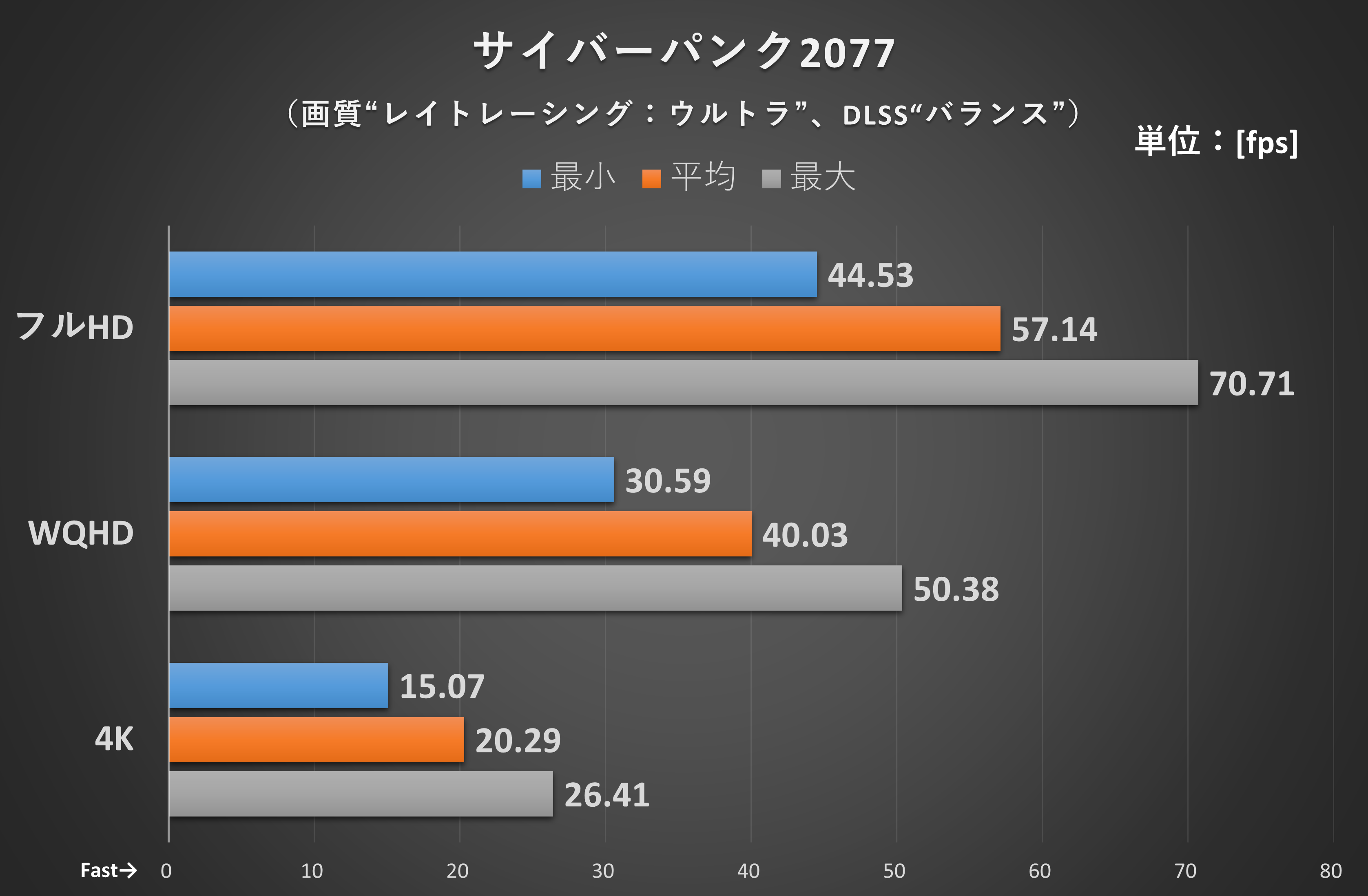 ゲーム内のベンチマーク機能を使用