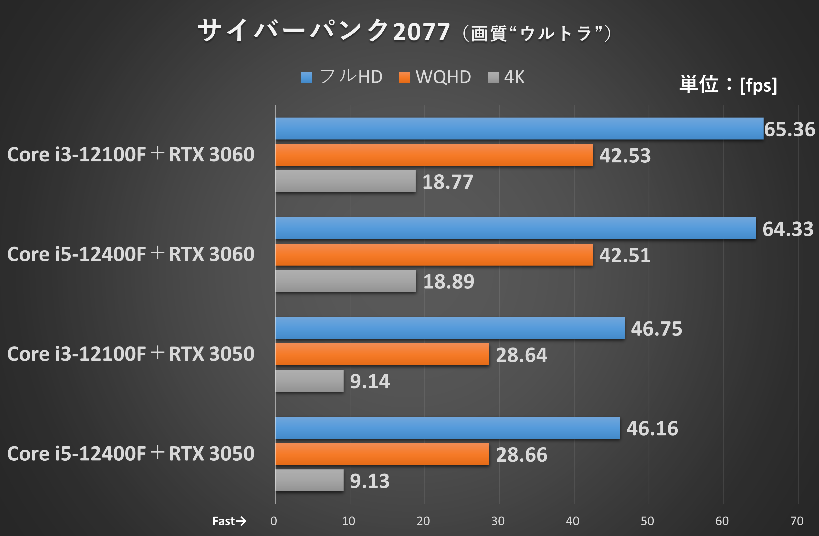 ゲーム内のベンチマーク機能を使用