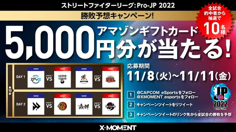 CAPCOMのeSports情報の公式ツイッターアカウントでは、現在、SFL 2022の節単位で勝敗予想キャンペーンを実施している。8チーム全4試合の勝敗結果(スコアは不問)を応募するだけで、全試合の予想が的中した人の中から抽選で10名に5,000円分のアマゾンギフトカードが当たる「勝敗予想キャンペーン!」を実施中