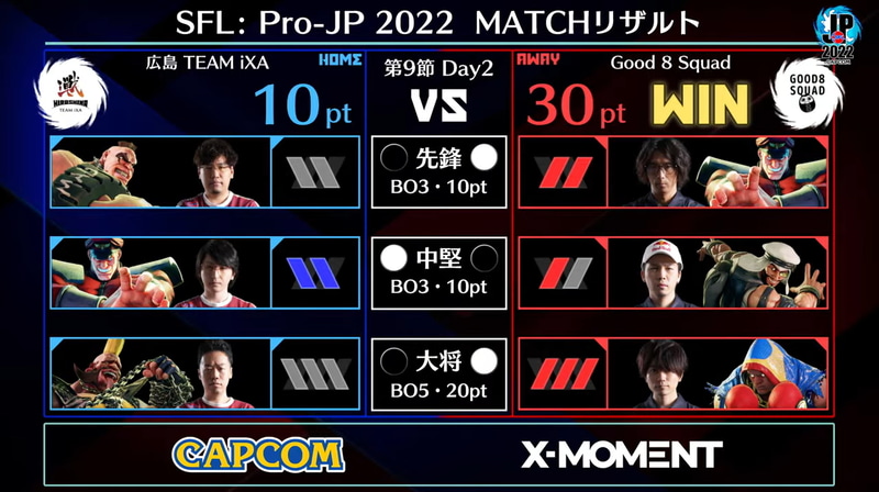 第1試合の結果、大将のぷげらバイソン好調で30ポイント獲得でGood 8 Squad勝利となった