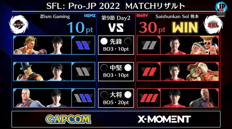第2試合の結果、Shutoユリアンの大将戦勝利でSaishunkan Sol 熊本が30ポイント獲得で勝利となった