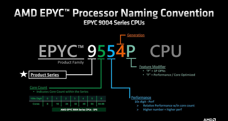モデルナンバーの仕組み(出典: AMD)