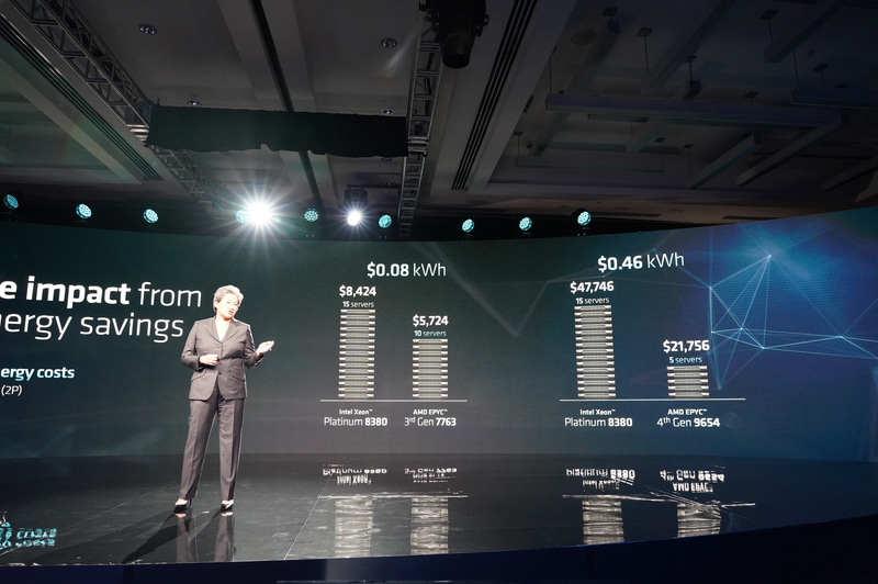 第4世代EPYCは初期コストも少なくなく、稼働コストも少ない