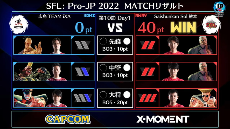 第2試合の結果、ひぐちガイルの大将戦勝利でSaishunkan Sol 熊本が全勝した