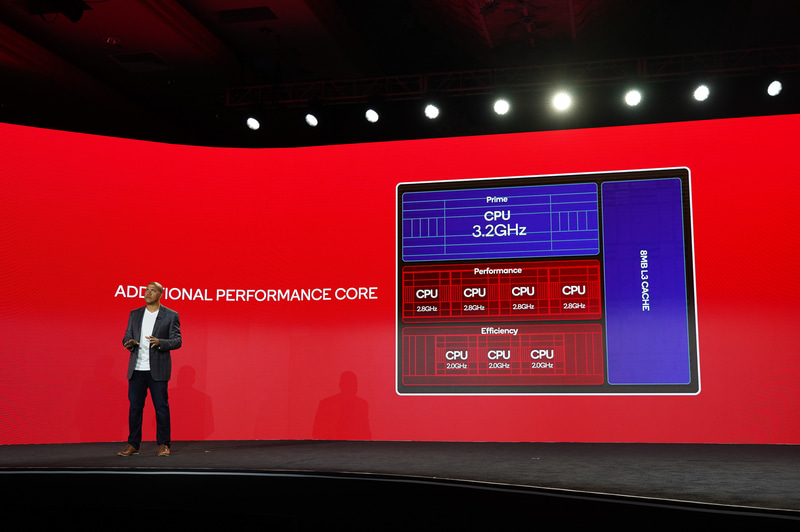 Snapdragon 8 Gen 2のブロックダイアグラム