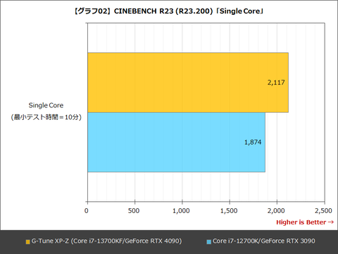Hothotレビュー】RTX 4090と第13世代Coreが実現する圧倒的性能。マウス 