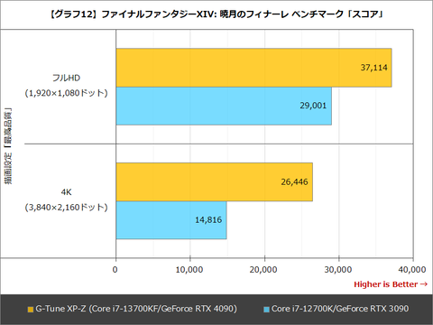 Hothotレビュー】RTX 4090と第13世代Coreが実現する圧倒的性能。マウス