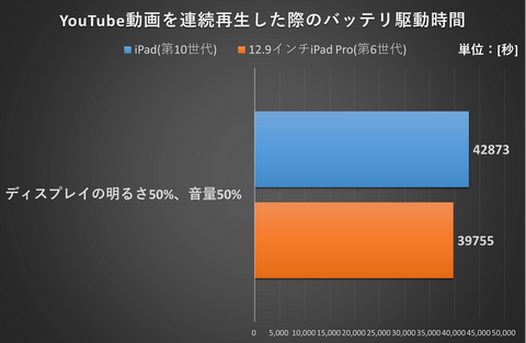 Hothotレビュー】性能で勝るiPad Proもいいけど、カラフルなiPad
