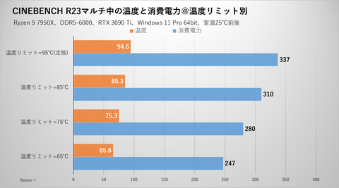 シミラボ出張所】Ryzen 7000の爆熱は簡単に下げられる！CPU設定で温度