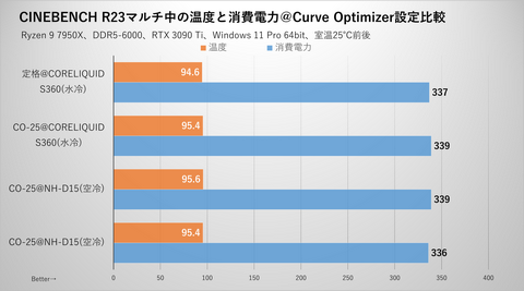 シミラボ出張所】Ryzen 7000の爆熱は簡単に下げられる！CPU設定