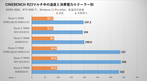 シミラボ出張所】Ryzen 7000の爆熱は簡単に下げられる！CPU設定で温度