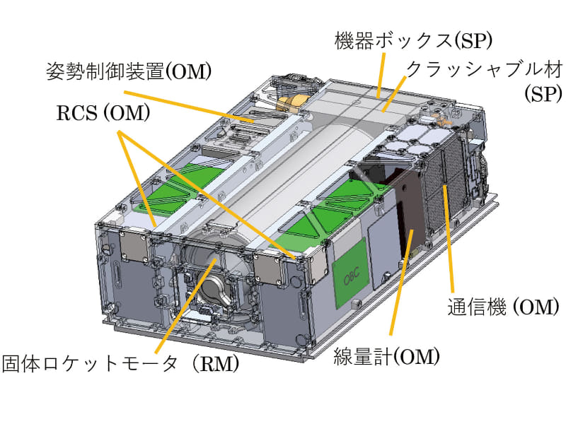 OMOTENASHIの内部構成図(出典：JAXA)
