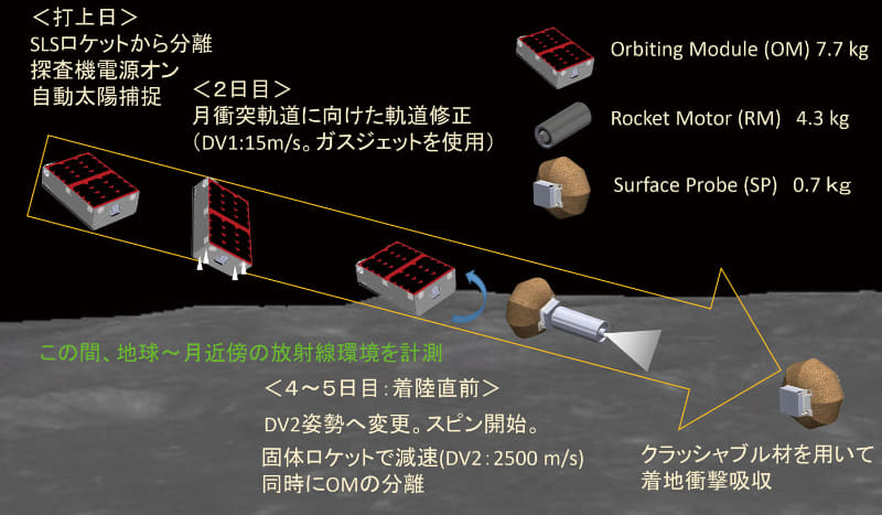 OMOTENASHIのミッションシーケンス(出典：JAXA)
