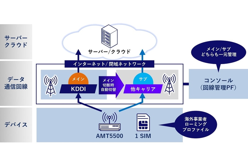 シングルSIMでの冗長化のイメージ