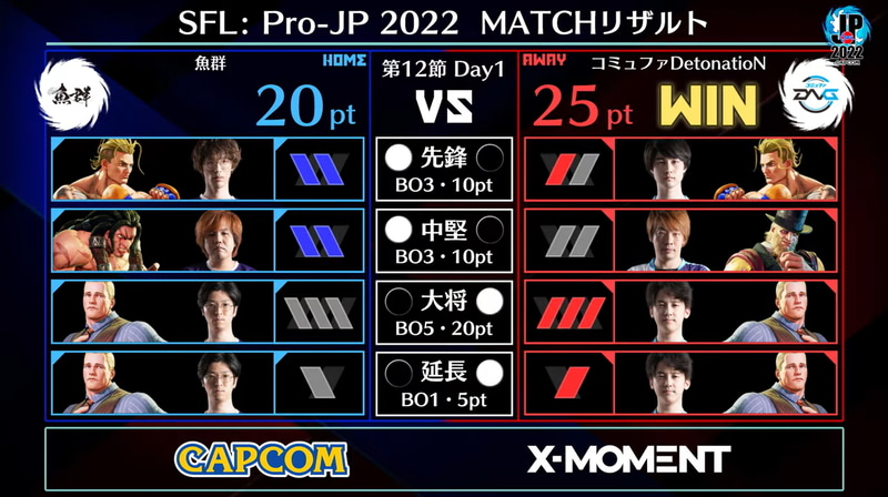 第1試合は大将戦の竹内ジョンコーディー勝利からの、延長戦も連続勝利でコミュファDetonatioNが25ポイントで魚群に勝利する結果となった