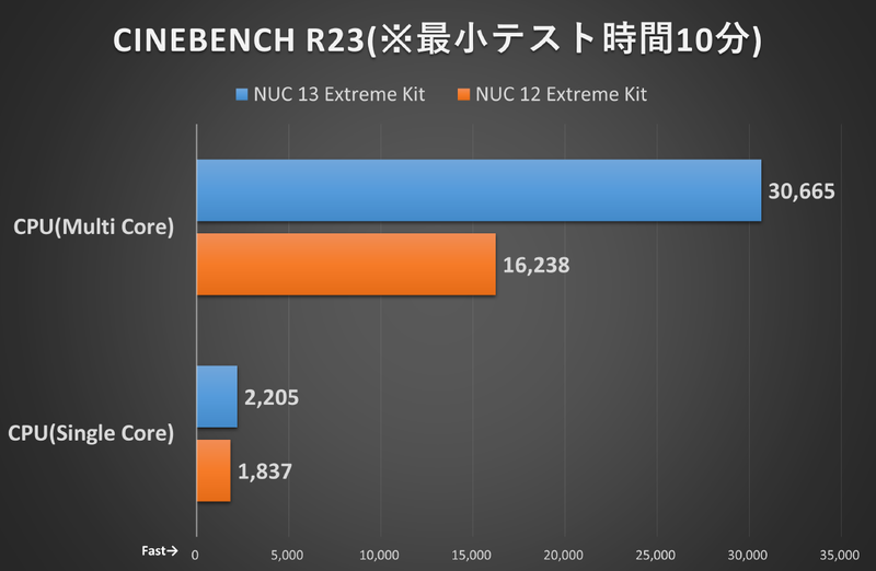 Cinebench R23(※最小テスト時間10分)
