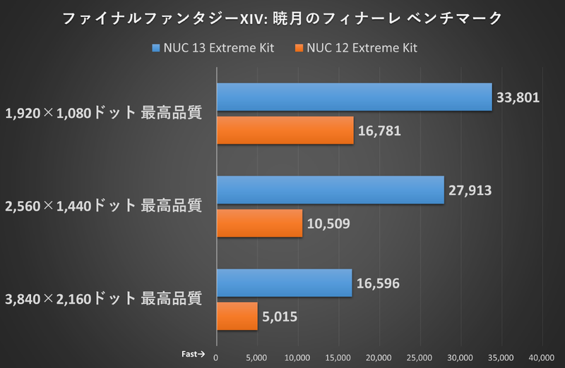 ファイナルファンタジーXIV: 暁月のフィナーレ ベンチマーク