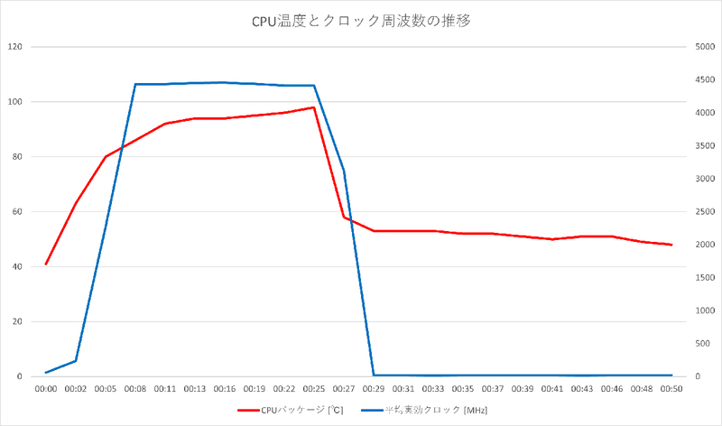「Cinebench R23」実行中のCPU温度は平均93.57℃、最大98℃、クロック周波数は平均4,435.01MHz、最大4,456.9MHz